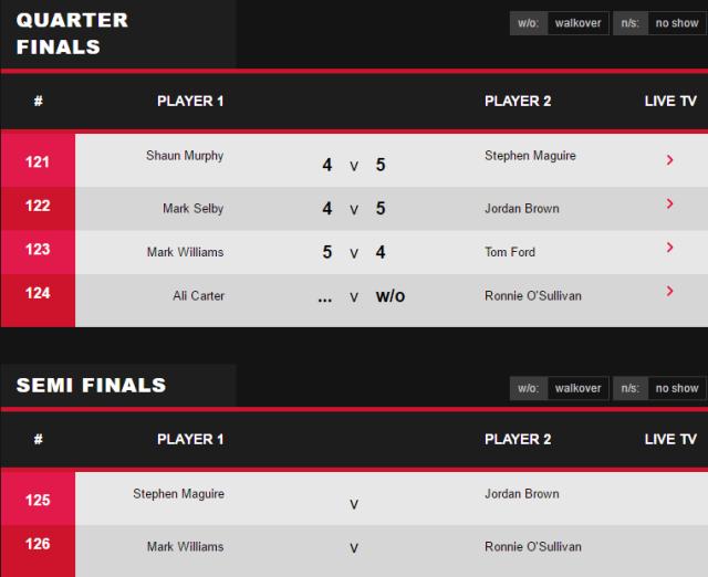 威尔士赛四强诞生 奥沙利文“收礼”将战威廉姆斯